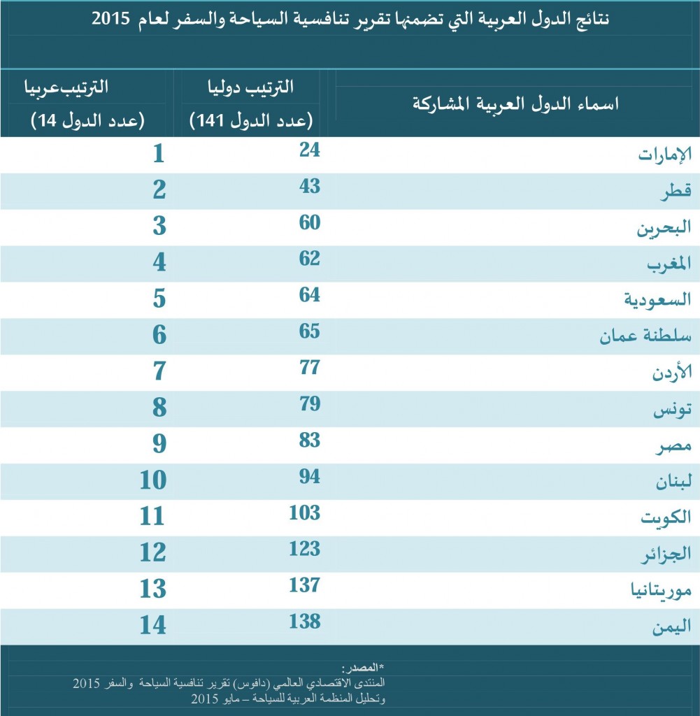 نتائج الدول العربية التي تضمنها تقرير تنافسية السياحة والسفر لعام 2015