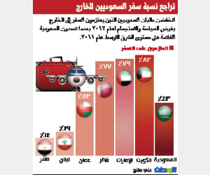 سعوديون" يتراجعون عن سياحة "الاستجمام"