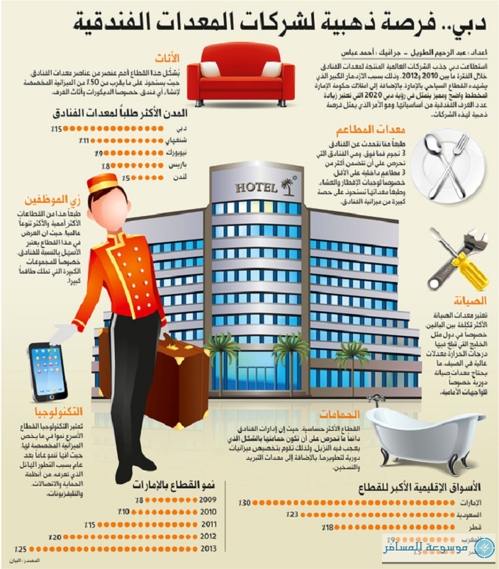 حصة دبي من الطلب العالمي على معدّات الفنادق