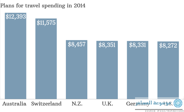 140423082411-chart-travel-spending-620xa